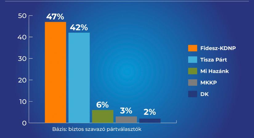Erős kampánystart után stabilan vezet a Fidesz