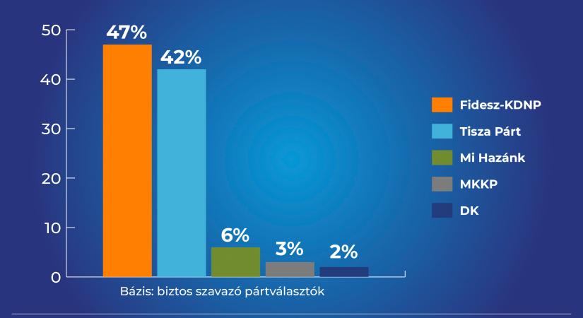 Alapjogokért Központ: Stabilan vezet a Fidesz-KDNP az erős kampánystart után