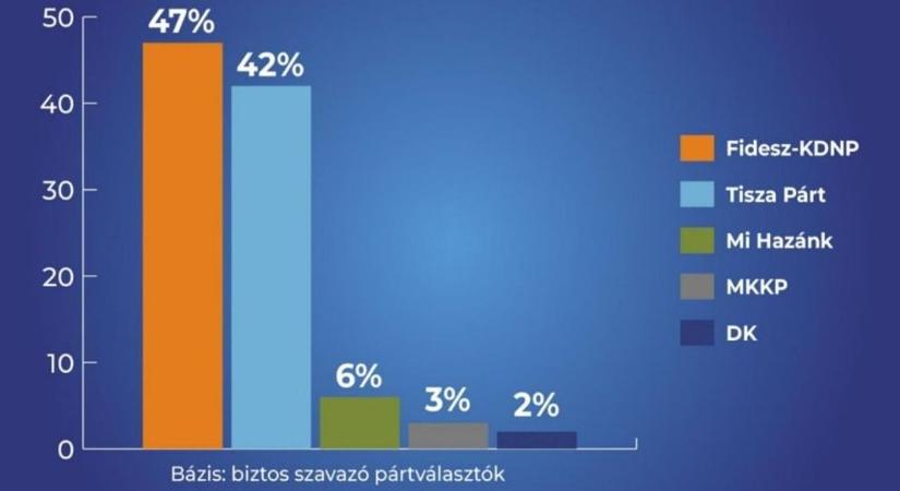 A nép elkezdte beárazni a Tiszát: stabilan vezet a Fidesz az erős kampánystart után