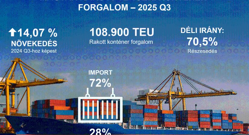 Továbbra is szárnyal a magyar tengeri konténerforgalom