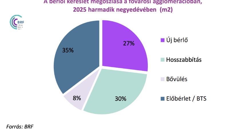 Stabilizálódó kereslet és mérsékelt bővülés jellemzi az ipari ingatlanpiacot