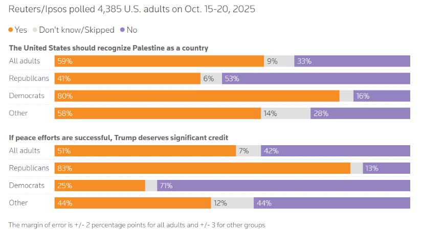 Reuters/Ipsos: Az amerikaiak többsége támogatja a palesztin állam elismerését