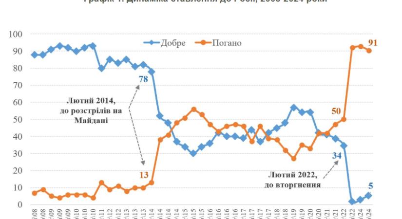 Az ukránok több mint 90 százaléka negatívan vélekedik Oroszországról és az oroszokról a háború negyedik évében – felmérés