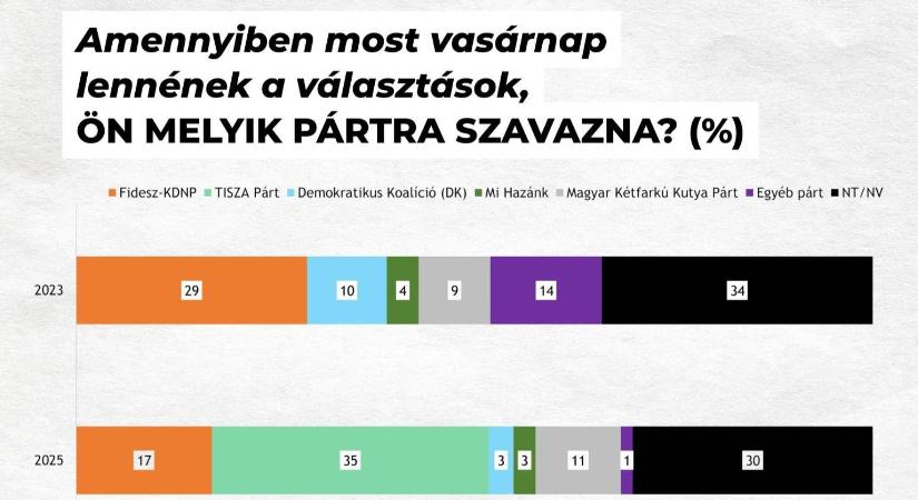 A 21 Kutatóközpont szerint a Fidesz már csupán 17 százalékon áll Józsefvárosban