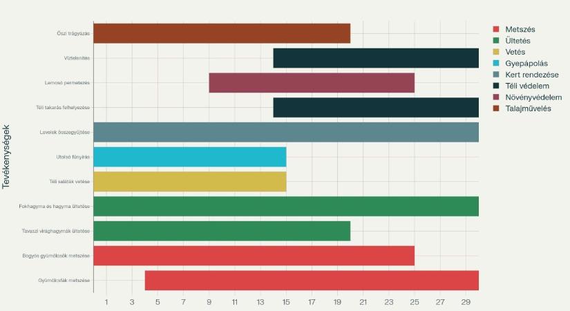 Ne tétlenkedj, van még mit tenni a kertben!