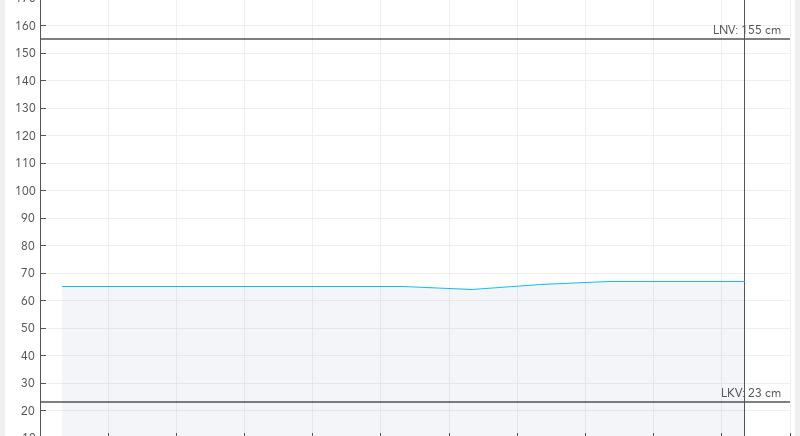 A Balaton vízszintje 67 centi, a víz 10,5 fokos