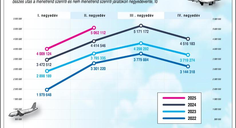 Folyamatosan rekordokat dönt a Liszt Ferenc nemzetközi repülőtér forgalma
