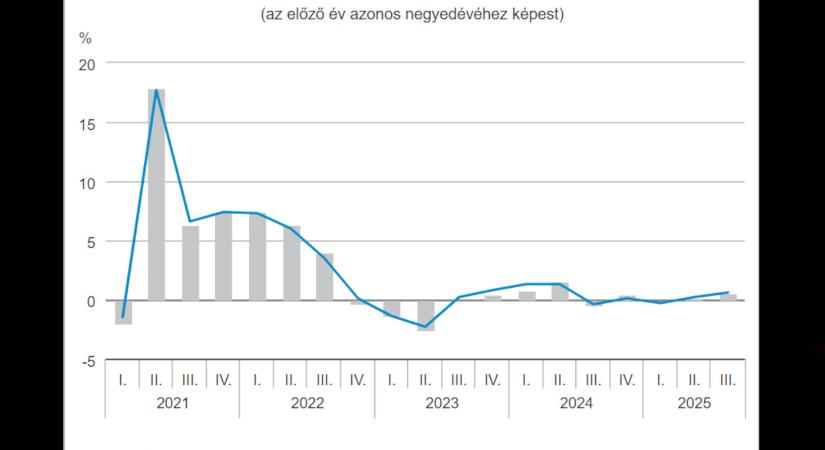 Repülőrajt nélkül: a harmadik negyedévben is stagnált a magyar gazdaság