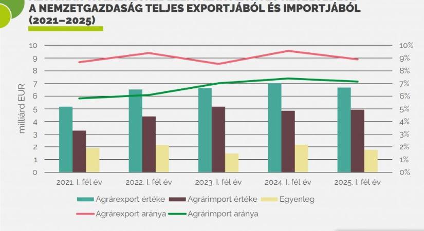 Az állati és növényi zsír és olaj árucsoport árbevétele nőtt leginkább