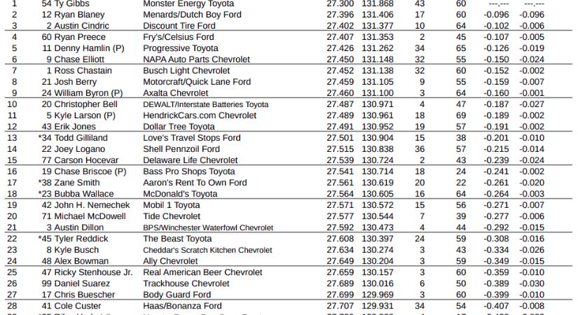 Négyszer is előkerült a piros zászló a NASCAR Cup bajnoki döntőjének kaotikus edzésén