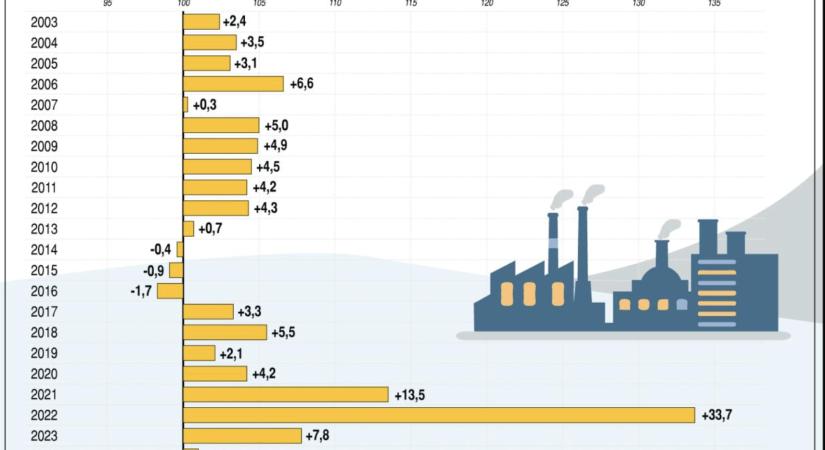 KSH: az ipari termelői árak 2025 szeptemberében átlagosan 0,4 százalékkal elmaradtak az előző hónaphoz képest és 2,4 százalékkal haladták meg az egy évvel korábbit