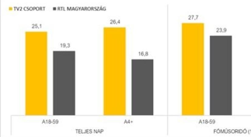 Októberben is megnyerte a nézettségi versenyt a TV2