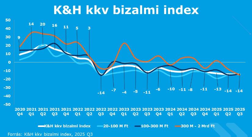 A kihívások ellenére tartja pozícióját a magyar gazdaságban a kkv-szektor