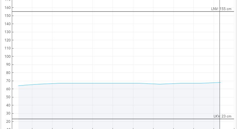 A Balaton vízszintje 68 centi, a víz 9,6 fokos