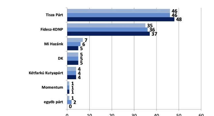 Tisza vs Fidesz: 48-37 százalék a biztos pártválasztóknál