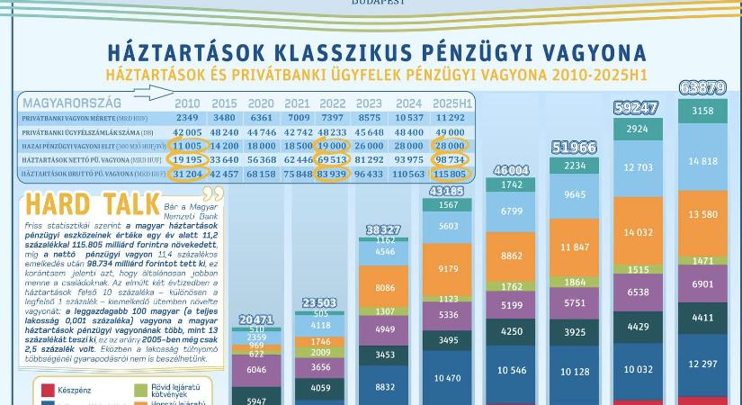 Hiába nő az átlagfizetés, a megtakarítás a leggazdagabbak kiváltsága lett