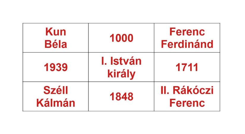 Műveltségi teszt: ha 30 másodperc alatt megtalálja a nevek és évszámok között a 3 titkos triót, ön igazi történelemzseni!