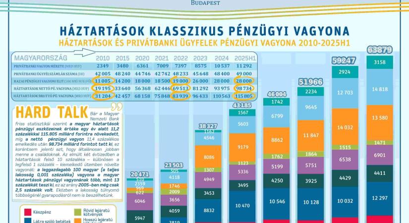 Hiába nő az átlagfizetés, a megtakarítás a leggazdagabbak kiváltsága lett