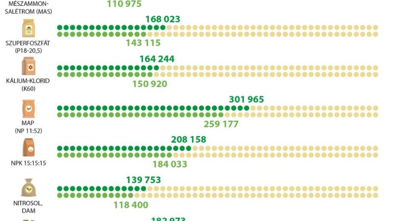 Ötödével esett vissza a műtrágyaforgalom egy év alatt