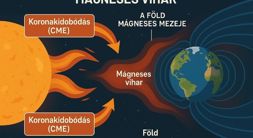 Megérkezett, amitől fétünk: itt a mágneses vihar