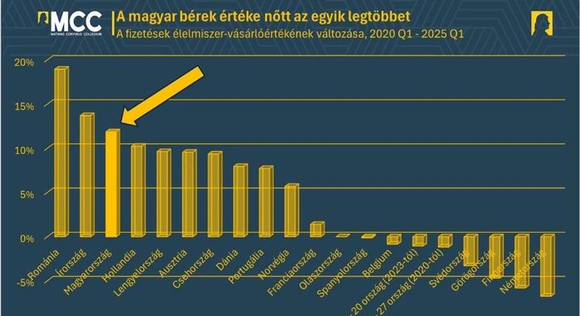 Ebben is dobogósak vagyunk Európában: ma 12 százalékkal több élelmiszert tudunk vásárolni a pénzünkből, mint öt évvel ezelőtt