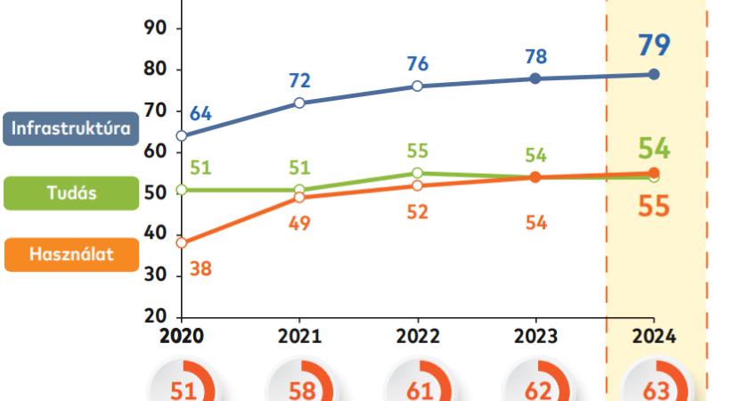Digitális Fizetési Index: egyre nehezebb követni a digitális pénzügyi lehetőségeket