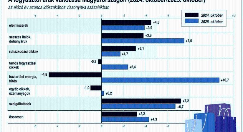 KSH: a fogyasztói árak az előző év azonos hónapi értékeket átlagosan 4,3 százalékkal haladták meg