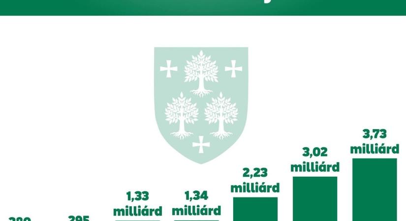 Őrsi Gergely: Újabb 439 millió forintot von el a kormány a II. kerülettől