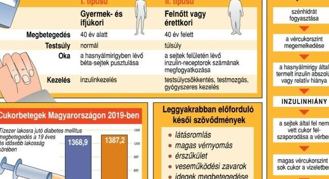A cukorbetegség: a néma gyilkos, amely minden 10. másodpercben áldozatot szed