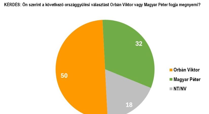 A magyarok fele már Orbán Viktor győzelmét várja