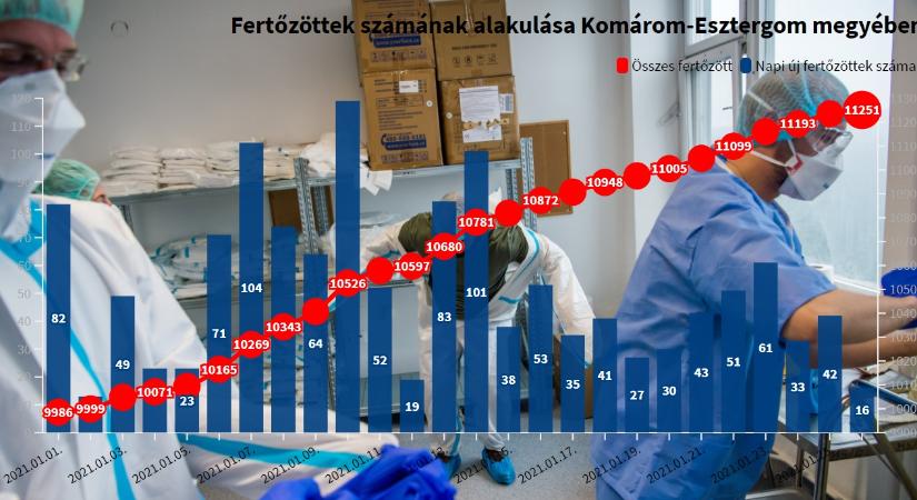 Hetek óta nem volt ilyen kevés az új fertőzött Komárom-Esztergomban