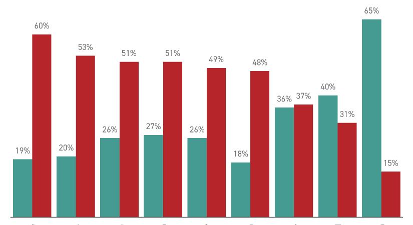 Új felmérés: hatalmasat csökkent Nyugaton a demokráciába vetett hit