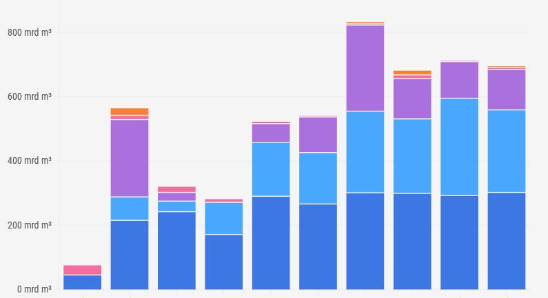 Magyarország lett Ukrajna legfontosabb gázszállító partnere