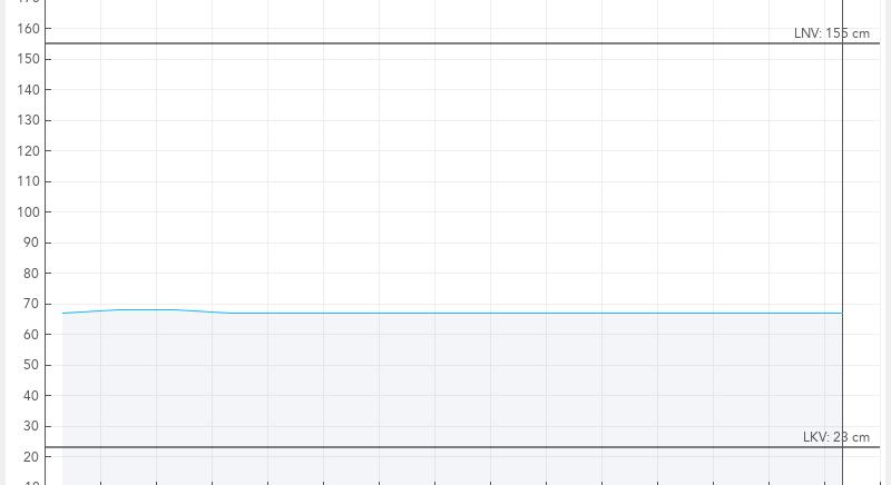 A Balaton vízszintje 67 centi, a víz 9,2 fokos