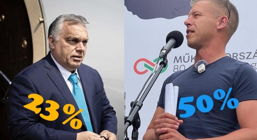 Orbán Viktor 23% - Magyar Péter 50%