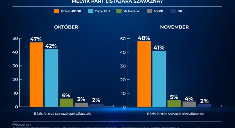 A Fidesz-KDNP előnye nőtt a Tisza Párttal szemben