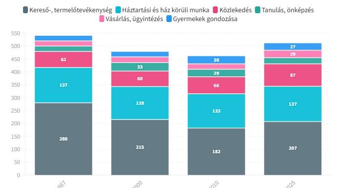 A magyarok társadalmilag kötött tevékenységekre fordított ideje naponta - grafikon