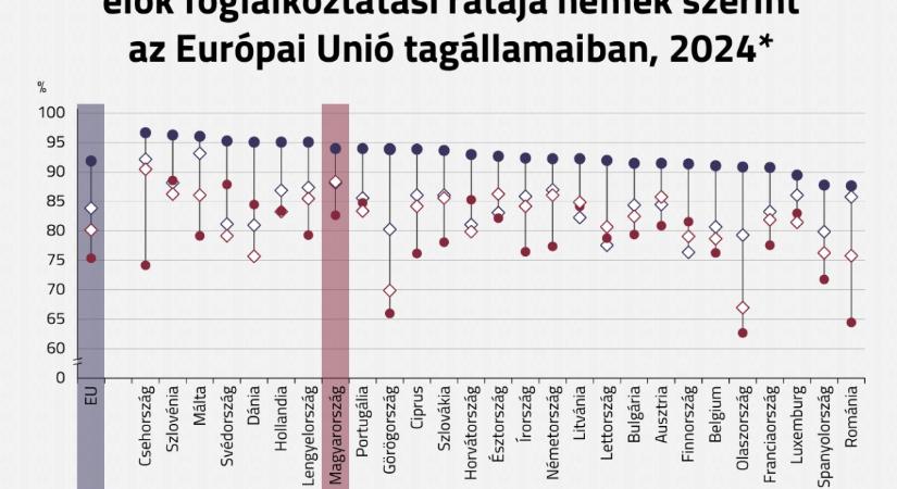 A gyermekes és gyermek nélküli háztartásokban élők foglalkoztatási rátája nemek szerint az EU tagállamaiban