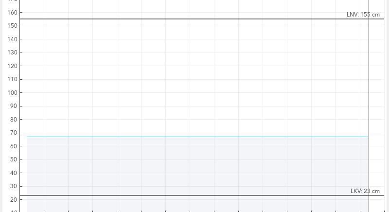 A Balaton vízszintje 67 centi, a víz 4,3 fokos