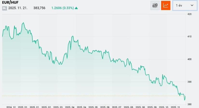 Forintcsoda: miért erősödünk, és mit nyersz vele te is?