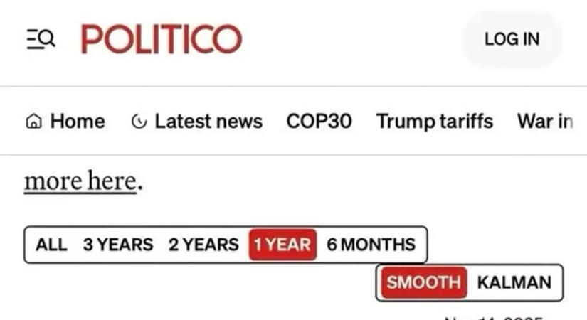 Még a Politico is úgy látja, vezet a FIDESZ