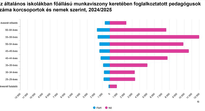 Az általános iskolákban foglalkoztatott pedagógusok száma korcsoportok és nemek szerint - grafikon