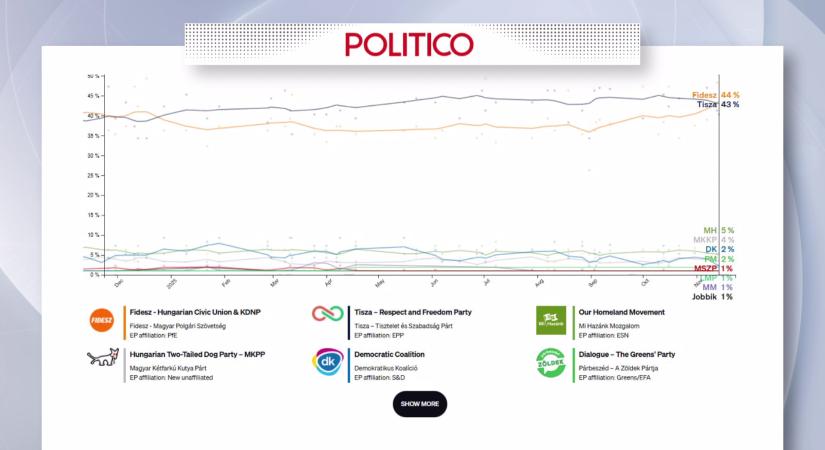 Már a Politico szerint is a Fidesz vezet a Tisza Párttal szemben  videó