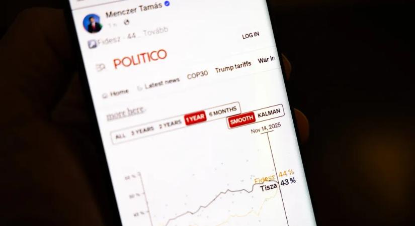 Fact-check: Tényleg azt mérte a Politico, hogy a Fidesz vezet a Tiszával szemben?