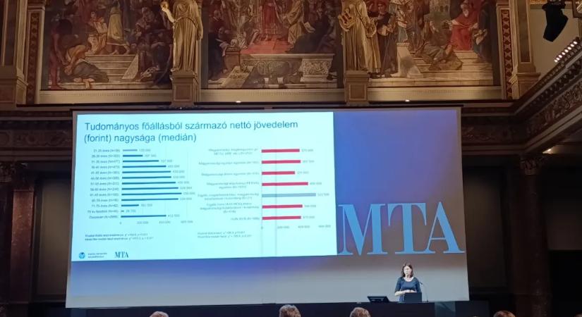 A hazai kutatók nagyjából fele gondolkozott már a pályaelhagyáson, vannak olyan fiatal tudósok, aki alig keresnek többet 200 ezer forintnál