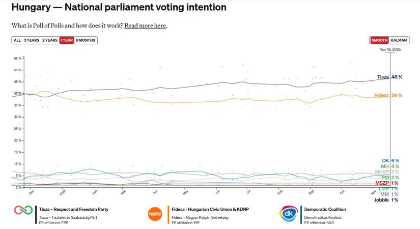 Törölték az eredményeket? Ezért veszthetett a Fidesz több százalékot a Tiszával szemben alig néhány nap alatt