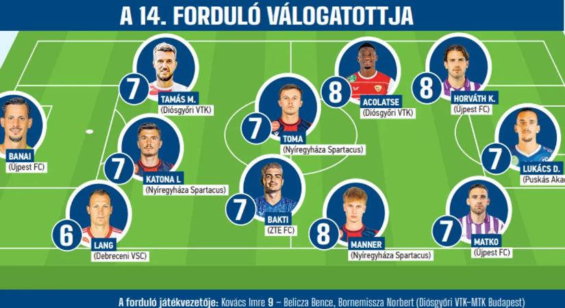 A Szpari és az Újpest adta a legtöbb játékost a 14. forduló válogatottjába