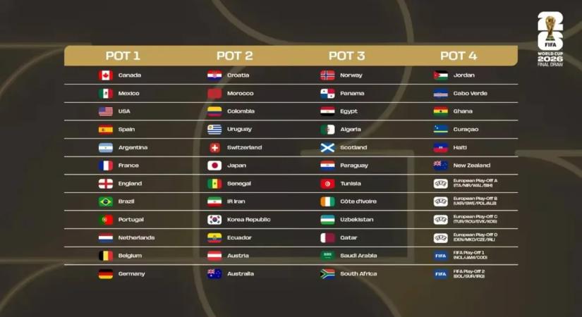 Elkészült a labdarúgó-vb kalapbeosztása! – jövő pénteken jöhet a sorsolás