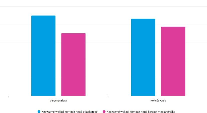 A nettó átlag- és mediánkereset szektoronként