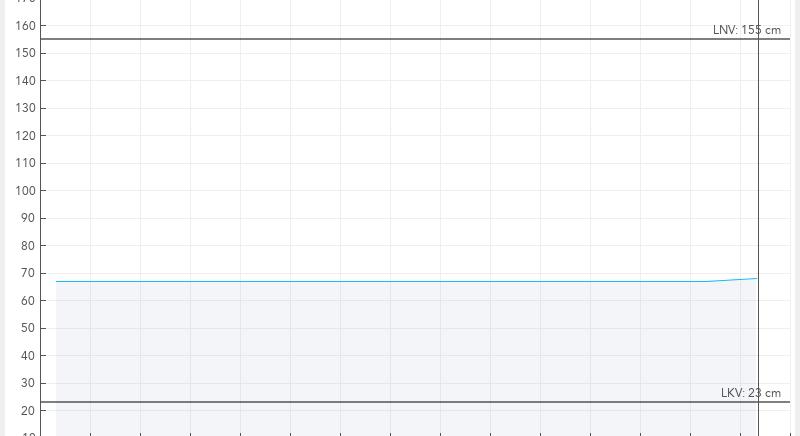 A Balaton vízszintje 68 centi, a víz 4,2 fokos